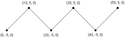 A Line Strip  (5 Primitives)