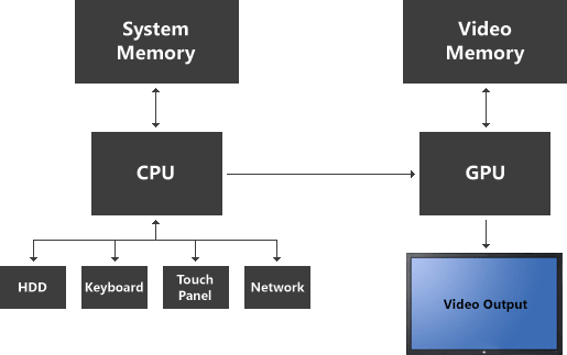 The CPU and GPU Have Separate Memory