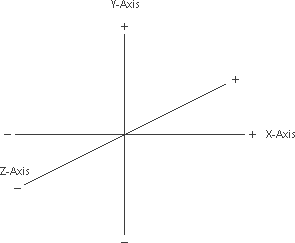 The 3D Coordinate System