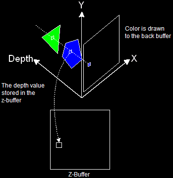 The Z-Buffer (Or Depth Buffer)