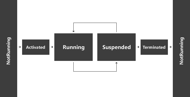 Running, Suspended, and NotRunning