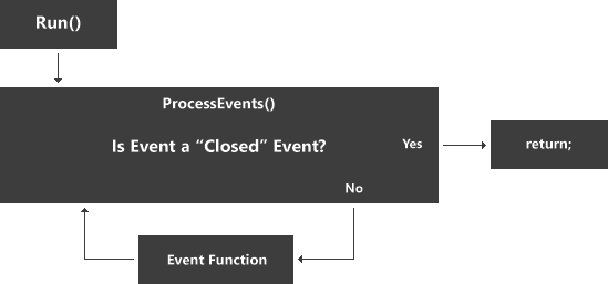 The Flow of a Program Using ProcessUntilQuit