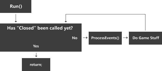 The Flow of a Program Using ProcessAllIfPresent