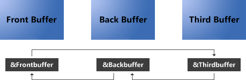 Multiple Back Buffers Can Get Better Peformance