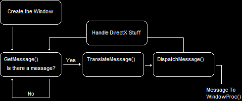 The Structure of a GetMessage() Loop