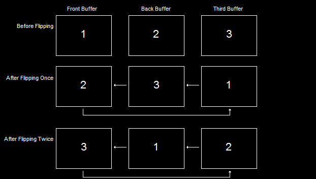 Multiple Back Buffers Can Get Better Peformance