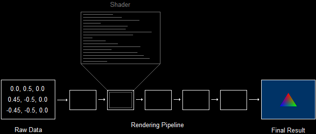 Shaders Program the Pipeline