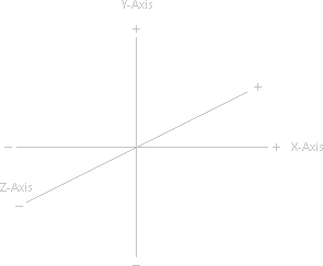 The 3D Coordinate System