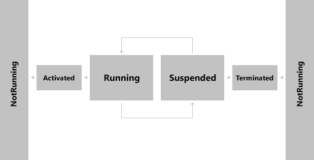 Running, Suspended, and NotRunning