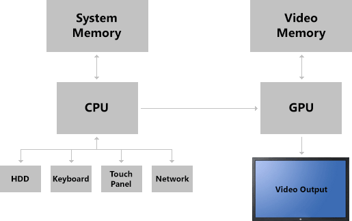 The CPU and GPU Have Separate Memory