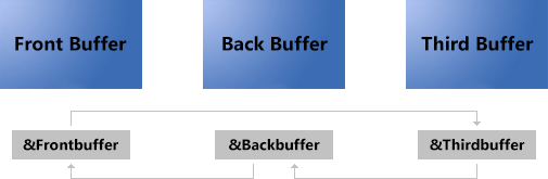 Multiple Back Buffers Can Get Better Peformance
