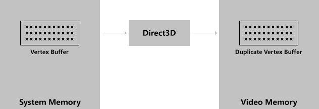 Vertex Buffer in Video Memory When Needed