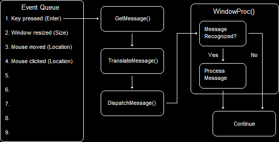 The Process of an Event Message