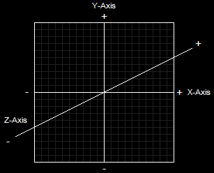 The 3D Coordinate System