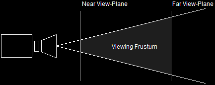 The Viewing Frustum