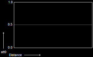 att0 graphed at 0.5