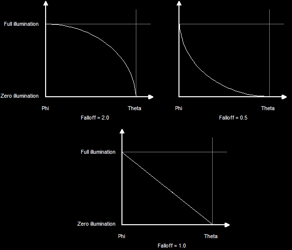 Various Falloff Values